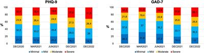 The crisis is over, long live the crisis: mental health in emerging adulthood during the course of the COVID-19 pandemic